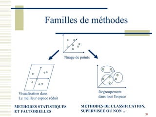 34
Familles de méthodes
Nuage de points
Visualisation dans
Le meilleur espace réduit
Regroupement
dans tout l'espace
METHODES STATISTIQUES
ET FACTORIELLES
METHODES DE CLASSIFICATION,
SUPERVISEE OU NON …
 