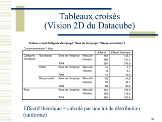 38
Tableau croisé Catégorie d'employé * Sexe de l'employé * Classe minoritaire ?
Classe minoritaire ?: Non
110 144,7
166 131,3
276 276,0
14 7,3
0 6,7
14 14,0
70 41,9
10 38,1
80 80,0
194 194,0
176 176,0
370 370,0
Masculin
Féminin
Sexe de l'employé
Total
Masculin
Féminin
Sexe de l'employé
Total
Masculin
Féminin
Sexe de l'employé
Total
Masculin
Féminin
Sexe de l'employé
Total
Secrétariat
Cadre
Responsable
Catégorie
d'employé
Total
Effectif Effectif théorique
Tableaux croisés
(Vision 2D du Datacube)
Effectif théorique = calculé par une loi de distribution
(uniforme)
 