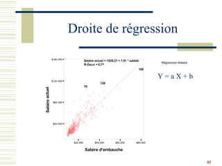 40
Droite de régression
$20,000 $40,000 $60,000 $80,000
Salaire d'embauche
$40,000
$80,000
$120,000
$160,000
Salaire
actue
l





















































































































































































































































































































































































































































































 


70
120
199
Salaire actuel = 1928,21 + 1,91 * saldeb
R-Deux = 0,77
Régression linéaire
Y = a X + b
 