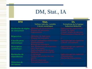 46
DM, Stat., IA
DM Stat.
Tableau individu -variable
Calculs numériques
IA
Formalisme de la logique
Induction/déduction
Recherche de règles
de classement
Méthodes de discrimination
Réseaux de neuronnes
Segmentation
Apprentissage supervisé/ex.
-Génèr° de règles
-Constr° d'arbre de décision
-Raisonnement à base de cas
Régression Méthodes de régression
Réseaux de neuronnes _
Classification
automatique
Classif° automatique hiérarchique
Partitionnement
Réseaux de neuronnes
Apprentissage non supervisé
-Classif° conceptuelle
Description
synthétique
Stat. Élémentaire (histogramme,
moy, écart-type)
Outils d'interprét° de classes
Méthodes factorielles (ACP)
Apprentissage non supervisé
-Généralisation
Recherche de
dépendances
Corrélations
Analyse factorielles des corr.
(AFC)
Réseaux bayésiens
Apprentissage non supervisé
-Généralisation
-Recherche d'associations
Détection de
déviations
Test stat sur les écarts
_
 