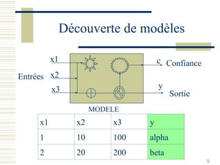 5
Entrées
Sortie
Confiance
Découverte de modèles
x1
x2
x3
c
y
MODELE
x1 x2 x3 y
1 10 100 alpha
2 20 200 beta
 
