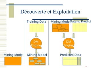 6
Découverte et Exploitation
Mining Model
DM
Engine
DM
Engine
Predicted Data
Training Data
Mining Model
Mining ModelData to Predict
 