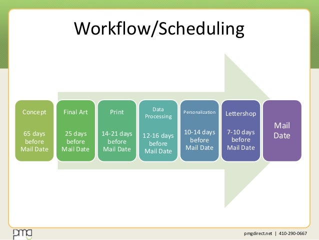 print production workflow dm 101 pmg direct mail production management print production workflow dm 101 pmg direct mail production management
