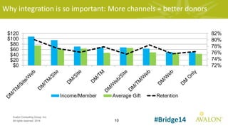10
Avalon Consulting Group, Inc.
All rights reserved, 2014 #Bridge14
Why integration is so important: More channels = better donors
72%
74%
76%
78%
80%
82%
$0
$20
$40
$60
$80
$100
$120
Income/Member Average Gift Retention
 