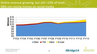 3
Avalon Consulting Group, Inc.
All rights reserved, 2014 #Bridge14
Online revenue growing, but still <10% of total;
98% not raising money on social media
 