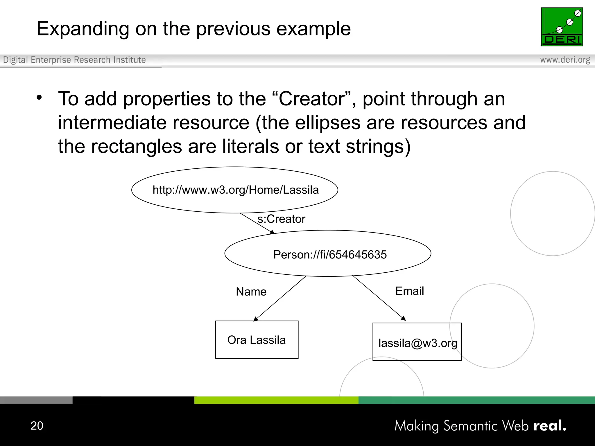 Expanding on the previous example To add properties to the “Creator”, point through an intermediate resource (the ellipses are resources and the rectangles are literals or text strings) http://www.w3.org/Home/Lassila s:Creator Person://fi/654645635 Name Ora Lassila [email_address] Email 