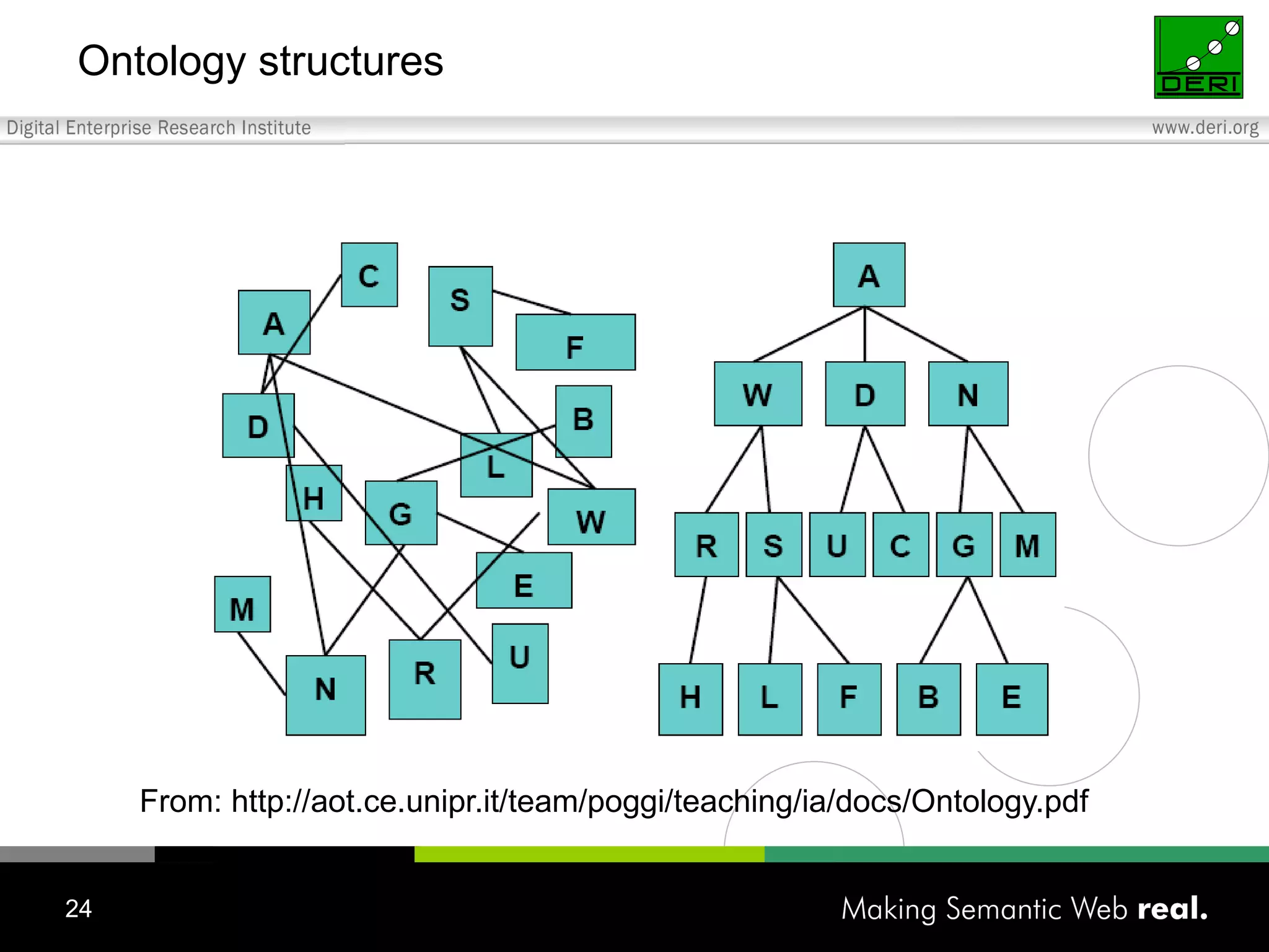 Ontology structures From: http://aot.ce.unipr.it/team/poggi/teaching/ia/docs/Ontology.pdf 