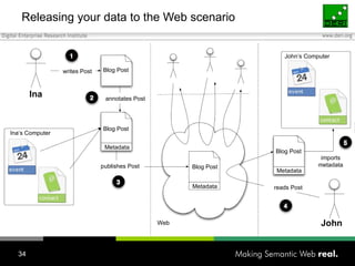 Releasing your data to the Web scenario Ina John Ina‘s Computer John‘s Computer Blog Post Blog Post Blog Post Blog Post Metadata Metadata Metadata writes Post annotates Post publishes Post reads Post imports metadata Web 