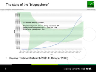 The state of the “blogosphere” Source: Technorati (March 2003 to October 2006) 