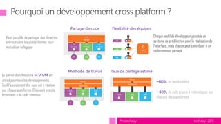 tech.days 2015#mstechdays
Il est possible de partager des librairies
entres toutes les plates-formes pour
mutualiser la logique
Chaque profil de développeur possède un
système de prédilection pour la réalisation de
l’interface, mais chacun peut contribuer à un
code commun partagé.
Le patron d’architecture M.V.VM est
utilisé pour tous les développements.
Seul l’agencement des vues est à réaliser
sur chaque plateforme. Elles sont ensuite
branchées à du code commun.
Partage de code Flexibilité des équipes
Méthode de travail Taux de partage estimé
~60% de réutilisabilité
~40% de code propre à redévelopper sur
chacune des plateformes
 