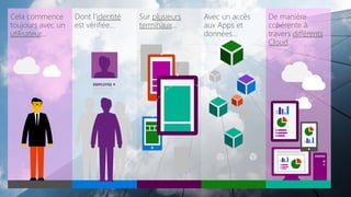 Sur plusieurs
terminaux…
Avec un accès
aux Apps et
données…
De manière
cohérente à
travers différents
Cloud.
Cela commence
toujours avec un
utilisateur…
EMPLOYEE #
0000000-000
CONTOSO
Dont l’identité
est vérifiée…
 