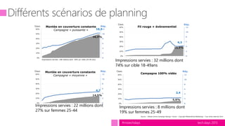 tech.days 2015#mstechdays
Impressions servies: 198 millions dont 54% sur cible (25-49 ans)
Impressions servies : 32 millions dont
74% sur cible 18-49ans
Impressions servies : 22 millions dont
27% sur femmes 25-44
Montée en couverture constante
Campagne « puissante »
Fil rouge + évènementiel
Campagne 100% vidéoMontée en couverture constante
Campagne « moyenne »
48,9%
10,3
20,5%
4,3
14,5%
4,7
5,6%
2,4
Impressions servies : 8 millions dont
19% sur femmes 25-49
Couv. Rép.
Source : Nielsen Online Campaign Ratings– France – Copyright Médiamétrie//NetRatings – Tous droits réservés 2014
Couv. Rép.
Couv. Rép.
Couv. Rép.
 