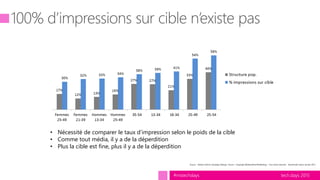 tech.days 2015#mstechdays
• Nécessité de comparer le taux d’impression selon le poids de la cible
• Comme tout média, il y a de la déperdition
• Plus la cible est fine, plus il y a de la déperdition
Source : Nielsen Online Campaign Ratings– France – Copyright Médiamétrie//NetRatings – Tous droits réservés - Benchmark France Janvier 2015
 