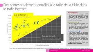 tech.days 2015#mstechdays
25-64
Moyenne Internet
• La répartition des campagnes se fait
sur la moyenne observée sur Internet
par cible. Par exemple, la cible
Femmes 25-49 ans représente 25%
du trafic Internet selon
Médiamétrie//Netratings.
Benchmarks OCR
• A date, cinq cibles font l’objet d’un
benchmark OCR : les 13-34 ans, les
25-49 ans, les hommes 13-34 ans, les
femmes 21-39 ans et les femmes 25-
49 ans. Ce sont les points verts.
Résultats Microsoft
• Plus d’une vingtaine de diffusions
ciblées (points bleus) ont été testées
avec ciblage data Microsoft sur MSN,
Skype, Outlook ainsi que sur une
diffusion 3P (Microsoft Media Live).
• Toutes donnent des résultats très
cohérents suivant une tendance
presque linéaire.
> plus la cible est fine, plus la data
Microsoft fait la différence.
Sources : Pop fr : INSEE ; moyenne internet Médiamétrie//Netratings – sept 14 % des pages vues par la cible sur le total des pages vues sur Internet ; Moyenne OCR octobre 2014 ; résultats Microsoft sur base des campagnes ciblées Microsoft ID
0,00%
10,00%
20,00%
30,00%
40,00%
50,00%
60,00%
70,00%
80,00%
90,00%
100,00%
0,00% 10,00% 20,00% 30,00% 40,00% 50,00% 60,00% 70,00% 80,00% 90,00% 100,00%
%d'impressionssurcible
% de la cible dans le trafic Internet
Sur-performant
(% d’impressions sur cible au dessus de la
moyenne Internet tous sites confondus)
Sous-performant
(% d’impressions sur cible en dessous de la
moyenne Internet tous sites confondus)
13-34
H
25-34
13-24
F25-49
F25-49
18-24
25-49
H
35-64
25-49
F13-49
H13+
13-17
H35-49
F25-49
30-49
30-49
50-64
50-64
H 13-34
F 25-49
…F 21-39
F25-34
F35-49
 