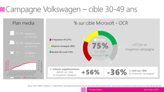 tech.days 2015#mstechdays
0
10
20
30
40
50
60
70
80
90
100
75%sur cible
Indice pop fr 156
PAP
+56%
le volume supplémentaire
délivré sur cible
vs moyenne capagne* -36% le coût sur cible
vs moyenne campagne**
Impressions
dont 75% sur cible
Visiteurs couverts
dont 75% sur cible
de répétition
et 1,7 sur cible
0,3 M
0,2 M
1,7
0,0
0,1
0,2
0,3
0,4
0,0
0,1
0,1
0,2
0,2
0,3
Millionsimpressions
MillionsVisiteurs
Impressions Unique audience
+27 pts vs
moyenne campagne
Sources : Pop fr : INSEE 2nd semestre 14 ; *moyenne OCR sur cible estimée par Microsoft sur base des benchmarks diffusés par Nielsen OCR ; **écart de coût d’une impression sur cible sur la base d’un CPM initial égal. Réf OCR1
 