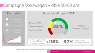 tech.days 2015#mstechdays
0
10
20
30
40
50
60
70
80
90
100
82%sur cible
Indice pop fr 410
PAP
+135%
le volume supplémentaire
délivré sur cible
vs moyenne campagne* -57% le coût sur cible
vs moyenne campagne**
Impressions
dont 82% sur cible
Visiteurs couverts
dont 80% sur cible
de répétition
et 2,4 sur cible
0,4 M
0,2 M
2,4
0,0
0,1
0,2
0,3
0,4
0,0
0,1
0,1
0,2
0,2
10/9 12/9 14/9 16/9 18/9 20/9 22/9 24/9 26/9
Millionsimpressions
MillionsVisiteurs
Impressions Unique audience
+47 pts vs
moyenne campagne
Sources : Pop fr : INSEE 2nd semestre 14 ; *moyenne OCR sur cible estimée par Microsoft sur base des benchmarks diffusés par Nielsen OCR ; **écart de coût d’une impression sur cible sur la base d’un CPM initial égal. Réf OCR1
 