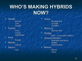 27
27
WHO’S MAKING HYBRIDS
WHO’S MAKING HYBRIDS
NOW?
NOW?
 Honda
Honda
• Accord
Accord
• Civic
Civic
• Insight
Insight
 Toyota
Toyota
• Prius
Prius
• Camry
Camry
• Highlander
Highlander
 Ford
Ford
• Escape
Escape
 Mazda
Mazda
• Tribute
Tribute
 Saturn
Saturn
• Vue
Vue
 Lexus
Lexus
• RX 400h SUV
RX 400h SUV
• GS 450h
GS 450h
• LS 600h L
LS 600h L
 Mercury
Mercury
• Mariner SUV
Mariner SUV
 Dodge
Dodge
• Ram – contractor’s edition
Ram – contractor’s edition
 General Motors
General Motors
• Silverado and Sierra
Silverado and Sierra
• Malibu
Malibu
• Tahoe/Yukon
Tahoe/Yukon
 Nissan
Nissan
• Altima
Altima
• Versa
Versa
 