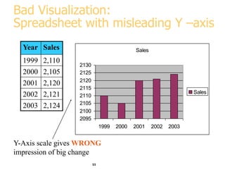 11
Bad Visualization:
Spreadsheet with misleading Y –axis
Year Sales
1999 2,110
2000 2,105
2001 2,120
2002 2,121
2003 2,124
Sales
2095
2100
2105
2110
2115
2120
2125
2130
1999 2000 2001 2002 2003
Sales
Y-Axis scale gives WRONG
impression of big change
 