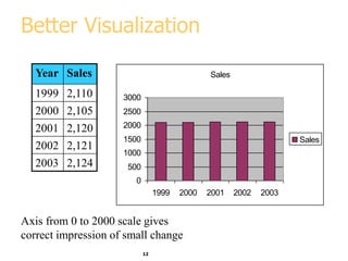 12
Better Visualization
Year Sales
1999 2,110
2000 2,105
2001 2,120
2002 2,121
2003 2,124
Sales
0
500
1000
1500
2000
2500
3000
1999 2000 2001 2002 2003
Sales
Axis from 0 to 2000 scale gives
correct impression of small change
 