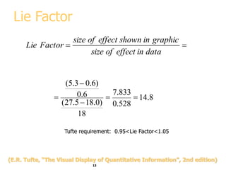 13
Lie Factor


data
in
effect
of
size
graphic
in
shown
effect
of
size
Factor
Lie
8
.
14
528
.
0
833
.
7
18
)
0
.
18
5
.
27
(
6
.
0
)
6
.
0
3
.
5
(





Tufte requirement: 0.95<Lie Factor<1.05
(E.R. Tufte, “The Visual Display of Quantitative Information”, 2nd edition)
 