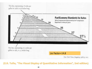 19
Lie Factor=14.8
(E.R. Tufte, “The Visual Display of Quantitative Information”, 2nd edition)
 
