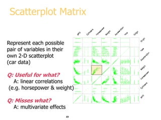 23
Scatterplot Matrix
Represent each possible
pair of variables in their
own 2-D scatterplot
(car data)
Q: Useful for what?
A: linear correlations
(e.g. horsepower & weight)
Q: Misses what?
A: multivariate effects
 