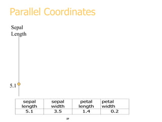 27
Parallel Coordinates
Sepal
Length
5.1
sepal
length
sepal
width
petal
length
petal
width
5.1 3.5 1.4 0.2
 