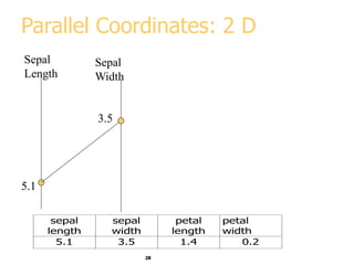 28
Parallel Coordinates: 2 D
Sepal
Length
5.1
Sepal
Width
3.5
sepal
length
sepal
width
petal
length
petal
width
5.1 3.5 1.4 0.2
 