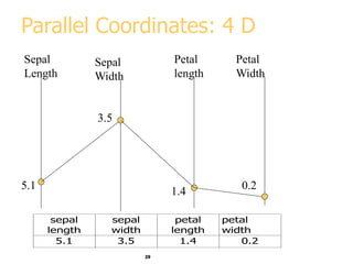 29
Parallel Coordinates: 4 D
Sepal
Length
5.1
Sepal
Width
Petal
length
Petal
Width
3.5
sepal
length
sepal
width
petal
length
petal
width
5.1 3.5 1.4 0.2
1.4
0.2
 