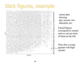 36
Stick figures, example
census data
showing
age, income, sex,
education, etc.
Closed figures
correspond to women
and we can see more
of them on the left.
Note also a young
woman with high
income
 