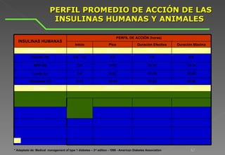 PERFIL PROMEDIO DE ACCIÓN DE LAS INSULINAS HUMANAS Y ANIMALES  *  Adaptado de: Medical  management of type 1 diabetes – 3 rd  edition - 1998 - American Diabetes Association INSULINAS HUMANAS PERFIL DE ACCIÓN (horas) Inicio Pico Duración Efectiva Duración Máxima Ultra-Rápida (UR) < 0,25 0,5-1,5 3-4 4-6 Rápida (R) 0,5 - 1,0 2-3 3-6 6-8 NPH (N) 2-4 6-10 10-16 13-14 Lenta (L) 2-4 6-12 12-18 16-20 Ultralenta (U) 6-10 10-16 18-20 20-24 Glargina 4 No tiene 24 24 