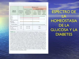 ESPECTRO DE LA HOMEOSTASIA DE LA GLUCOSA Y LA DIABETES 
