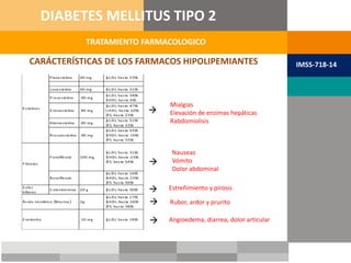 CARÁCTERÍSTICAS DE LOS FARMACOS HIPOLIPEMIANTES
TRATAMIENTO FARMACOLOGICO
DIABETES MELLITUS TIPO 2
IMSS-718-14
Mialgias
Elevación de enzimas hepáticas
Rabdomiolisis

Nauseas
Vómito
Dolor abdominal

Estreñimiento y pirosis
Rubor, ardor y prurito
Angioedema, diarrea, dolor articular


 