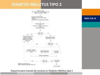 METAS TERAPÉUTICAS
DIABETES MELLITUS TIPO 2
IMSS-718-14
Esquema para manejo de insulina en Diabetes Mellitus tipo 2
 