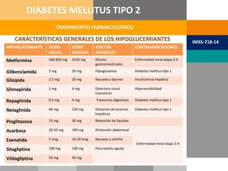 CARÁCTERÍSTICAS GENERALES DE LOS HIPOGLUCEMIANTES
TRATAMIENTO FARMACOLOGICO
DIABETES MELLITUS TIPO 2
IMSS-718-14
HIPOGLUCEMIANTE DOSIS
INICIAL
DÓSIS
MÁXIMA
EFECTOS
ADVERSOS
CONTRAINDICACIONES
Metformina 500-850 mg 2550 mg Efectos
gastrointestinales
Enfermedad renal etapa 3-4
Glibenclamida 5 mg 20 mg Hipoglucemia Diabetes mellitus tipo 1
Glizipida 2.5 mg 20 mg Nauseas y diarrea Insuficiencia hepática
Glimepirida 1 mg 4 mg Deterioro visual
transitorio
Hipersensibilidad
Repaglinida 0.5 mg 4 mg Trastornos digestivos Diabetes mellitus tipo 1
Netaglinida 60 mg 120 mg Elevación de enzimas
hepáticas
Diabetes mellitus tipo 1
Pioglitazona 15 mg 30 mg Retención de líquidos
Acarbosa 20-50 mg 100 mg Distensión abdominal
Enfermedad renal etapa 3-4
Exenatida 5 mcg 10-20 mcg Nauseas y vómito
Sitagliptina 100 mg 100 mg Pancreatitis aguda
Vildagliptina 50 mg 50 mg
 