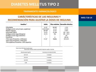 CARÁCTERÍSTICAS DE LAS INSULINAS Y
RECOMENDACIÓN PARA AJUSTAR LA DOSIS DE INSULINA
TRATAMIENTO FARMACOLOGICO
DIABETES MELLITUS TIPO 2
IMSS-718-14
 