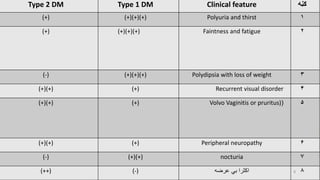 ‫ګڼه‬
Clinical feature
Type 1 DM
Type 2 DM
۱
Polyuria and thirst
(+)(+)(+)
(+)
۲
Faintness and fatigue
(+)(+)(+)
(+)
۳
Pol...