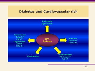 Cardiovascular Risk in Diabetes | PPTX