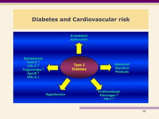 Diabetes and Cardiovascular risk<br />Endothelialdysfunction<br />Dyslipidemia<br />Total-C <br />LDL-C <br />Triglyceri...