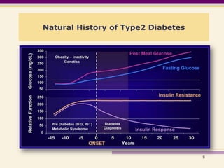 Natural History of Type2 Diabetes<br />8<br />