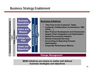 Business Strategy Enablement


                                                      Business                              Business Initiatives
Customer & External Requirements




                                                     Imperatives
                                                                                              • “One Face to the Customer” Sales



                                                                    Business Capabilities
                                                                     Current Limitations
                                                                                              • Customer Collaboration (e-Commerce, VMI,
                                                     Vision and                                 CPFR ... )
                                   Case for Action




                                                      Mission                                 • New Product Development and Introduction
                                                                                              • Supply Chain Integration and Optimization
                                                                                              • Global Procurement Initiative
                                                     Strategy and                             • Shared Corporate Services
                                                         Plan                                 • Accounting to Reporting Process
                                                                                                Optimization
                                                     Goals and                                • Corporate Performance Metrics
                                                     Objectives

                                                                                            Change Management


                                                          MDM initiatives are means to realize well defined
                                                                business strategies and objectives
                                                                                                                                            16
 