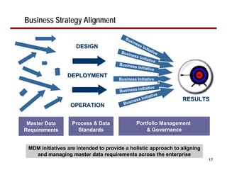 Business Strategy Alignment

                                         Bu
                                           sin
                                              ess
                    DESIGN                        In    itia
                                       Bus                  tiv
                                             ines              e
                                                  s Ini
                                                       tiativ
                                                              e
                                      Busine
                                            ss     Initiativ
                                                            e
                 DEPLOYMENT
                                      Business Initiative

                                               Initiative
                                      Business
                                                        tive
                                              ss I nitia           RESULTS
                                        Busine
                  OPERATION


 Master Data       Process & Data                 Portfolio Management
Requirements         Standards                        & Governance


 MDM initiatives are intended to provide a holistic approach to aligning
   and managing master data requirements across the enterprise
                                                                           17
 
