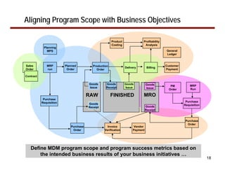 Aligning Program Scope with Business Objectives

                                                       Product              Profitability
                                                       Costing               Analysis
            Planning
              MPS                                                                           General
                                                                                            Ledger



Sales         MRP        Planned          Production                                        Customer
                                                                 Delivery        Billing
Order         run         Order             Order                                           Payment

Contract

                                       Goods      Goods          Goods          Goods          PM          MRP
                                       Issue      Receipt        Issue          Issue         Order        Run

                                       RAW             FINISHED             MRO
            Purchase
           Requisition                                                                                  Purchase
                                       Goods                                                           Requisition
                                       Receipt                                  Goods
                                                                                Receipt


                                                                                                        Purchase
                                                                                                         Order
                            Purchase               Invoice             Vendor
                             Order               Verification         Payment




   Define MDM program scope and program success metrics based on
       the intended business results of your business initiatives …
                                                                                                                     18
 
