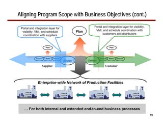 Aligning Program Scope with Business Objectives (cont.)
                                                            Portal and integration layer for visibility,
 Portal and integration layer for
                                                             VMI, and schedule coordination with
  visibility, VMI, and schedule                 Plan
   coordination with suppliers                                     customers and distributors



                      Plan                                                Plan




             Source   Make   Deliver                             Source   Make   Deliver
                                       Source   Make   Deliver

                  Supplier                                            Customer




              Enterprise-wide Network of Production Facilities




   … For both internal and extended end-to-end business processes
                                                                                                           19
 