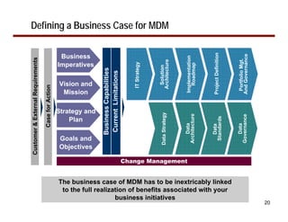 Defining a Business Case for MDM




                                                                                                                                                  Project Definition




                                                                                                                                                                       And Governance
                                                      Business




                                                                                                                                Implementation
Customer & External Requirements




                                                                                                                                                                        Portfolio Mgt.
                                                                                                             Architecture
                                                                                               IT Strategy
                                                     Imperatives




                                                                                                                                  Roadmap
                                                                                                              Solution
                                                                    Business Capabilities
                                                                     Current Limitations
                                                     Vision and
                                   Case for Action




                                                      Mission

                                                     Strategy and




                                                                                                               Data Strategy




                                                                                                                               Architecture




                                                                                                                                                                       Governance
                                                                                                                                                 Standards
                                                         Plan




                                                                                                                                  Data




                                                                                                                                                                          Data
                                                                                                                                                   Data
                                                     Goals and
                                                     Objectives

                                                                                            Change Management


                                                     The business case of MDM has to be inextricably linked
                                                      to the full realization of benefits associated with your
                                                                         business initiatives
                                                                                                                                                                                         20
 