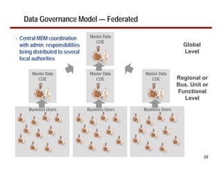 Data Governance Model — Federated

•   Central MDM coordination        Master Data
                                       COE
    with admin. responsibilities                                       Global
    being distributed to several                                       Level
    local authorities

         Master Data                Master Data     Master Data
            COE                        COE             COE           Regional or
                                                                     Bus. Unit or
                                                                     Functional
                                                                       Level
        Business Users             Business Users   Business Users




                                                                                29
 