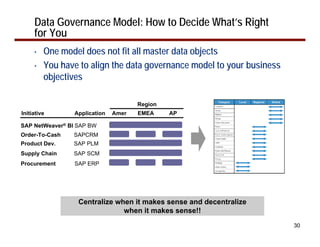 Data Governance Model: How to Decide What’s Right
     for You
     •   One model does not fit all master data objects
     •   You have to align the data governance model to your business
         objectives

                                      Region
Initiative       Application   Amer   EMEA     AP

SAP NetWeaver® BI SAP BW
Order-To-Cash   SAPCRM
Product Dev.    SAP PLM
Supply Chain    SAP SCM
Procurement      SAP ERP




                  Centralize when it makes sense and decentralize
                               when it makes sense!!
                                                                        30
 