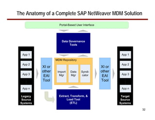 The Anatomy of a Complete SAP NetWeaver MDM Solution




                                                       32
 