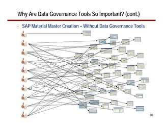 Why Are Data Governance Tools So Important? (cont.)

•   SAP Material Master Creation – Without Data Governance Tools




                                                                   36
 