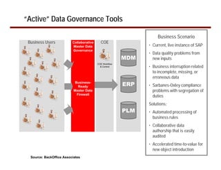 “Active” Data Governance Tools

                                                                    Business Scenario
 Business Users           Collaborative     COE
                          Master Data                          • Current, live instance of SAP
                          Governance
                                                               • Data quality problems from
                                                         MDM     new inputs
                                          COE Workflow
                                            & Control          • Business interruption related
                                                                 to incomplete, missing, or
                                                                 erroneous data
                            Business-
                              Ready                      ERP   • Sarbanes-Oxley compliance
                           Master Data                           problems with segregation of
                             Firewall
                                                                 duties
                                                               Solutions:
                                                         PLM   • Automated processing of
                                                                 business rules
                                                               • Collaborative data
                                                                 authorship that is easily
                                                                 audited
                                                               • Accelerated time-to-value for
                                                                 new object introduction
  Source: BackOffice Associates
 